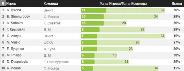 Чемпионат России по футболу 2019-2020. Часть V.