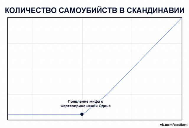 Мем об Одине.