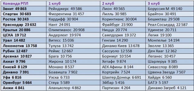 Чемпионат России по футболу 2018-2019(часть VI )