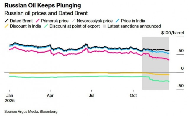 До 34 долларов опустилась цена за баррель российской нефти марки Urals, — Bloomberg