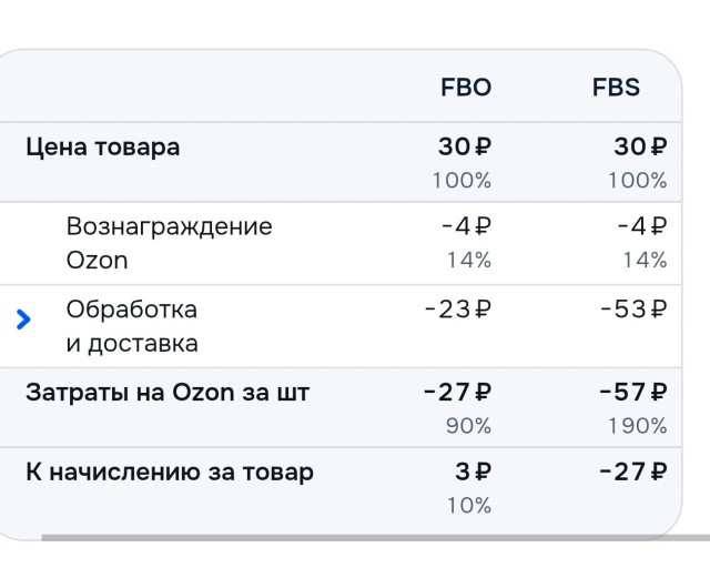 Обьясните как формируется и от чеоо зависит цена на озон?
