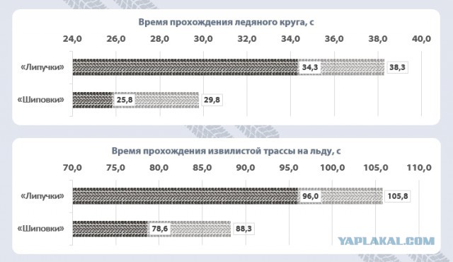 Зимние шины: «липучки» против «шипов»