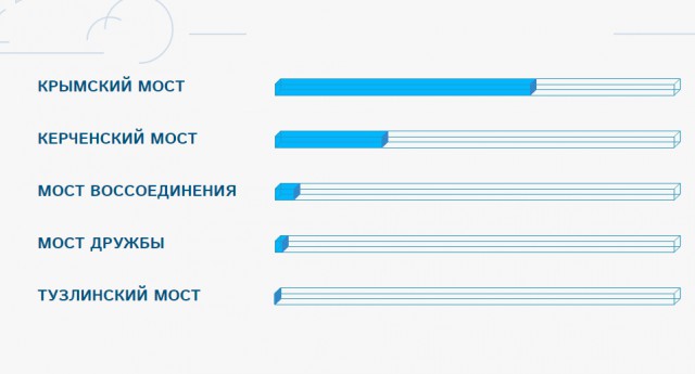 Стартовало голосование за название моста в Крым