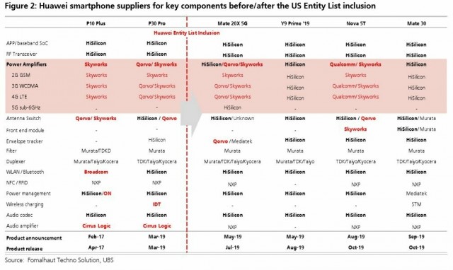 Huawei научилась делать смартфоны без американских комплектующих