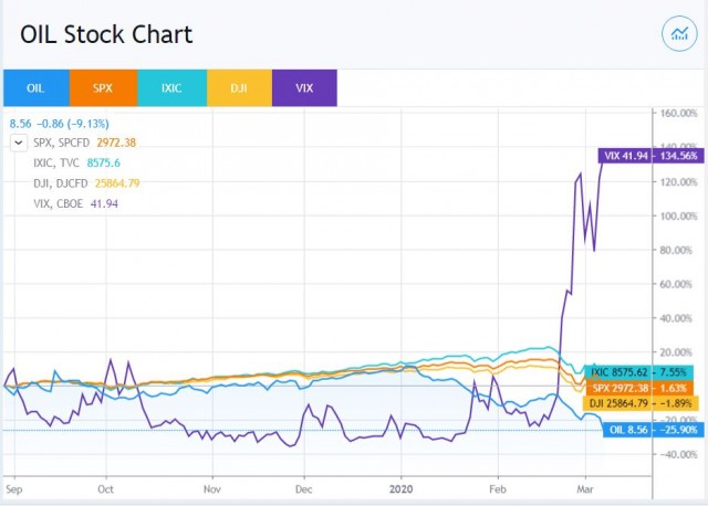 Нефти стало плохо