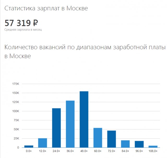 Средняя зарплата в России по регионам в 2020 году