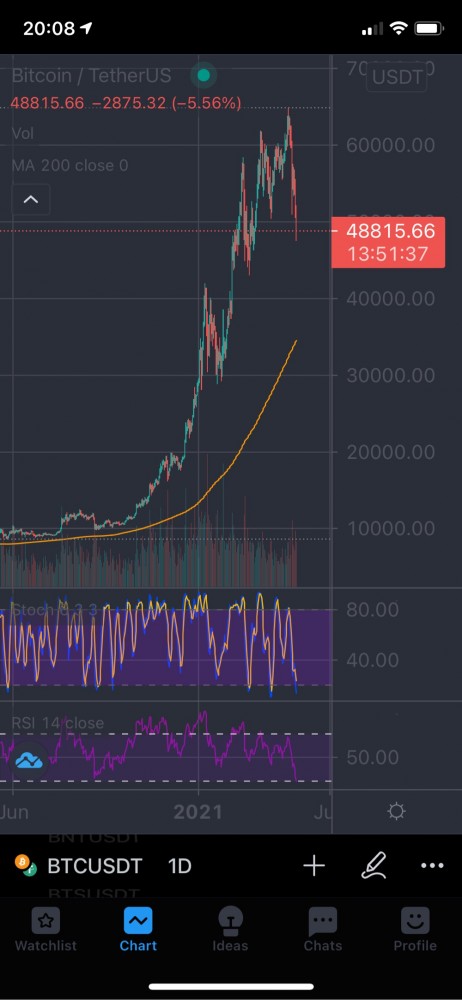 Биткоин уверенно летит вниз