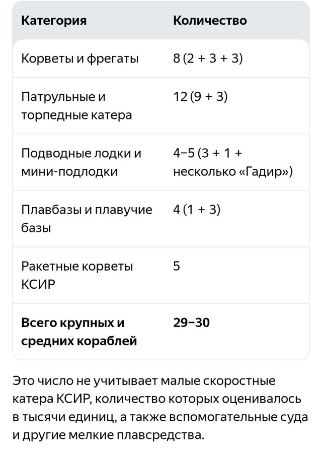 Трамп заявил об уничтожении 158 кораблей Ирана