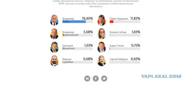 Итоги выборов online: обсуждаем "Выборы - 2018"
