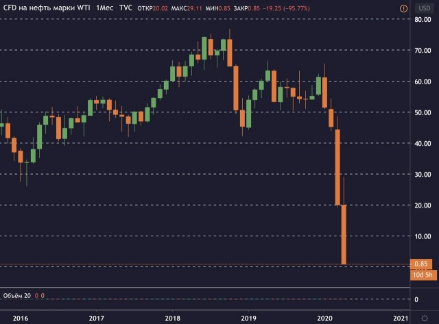 Цена нефти WTI опустилась до $1