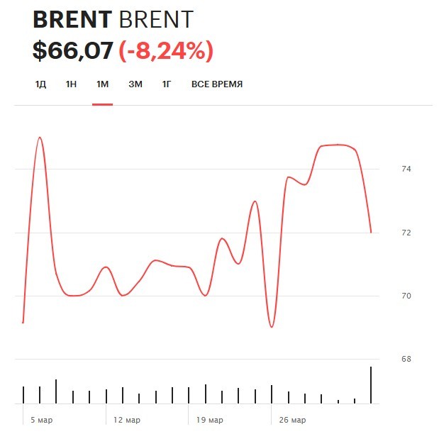 Цена нефти Brent впервые за 3,5 года рухнула ниже $68 за баррель. UPD: ниже $65