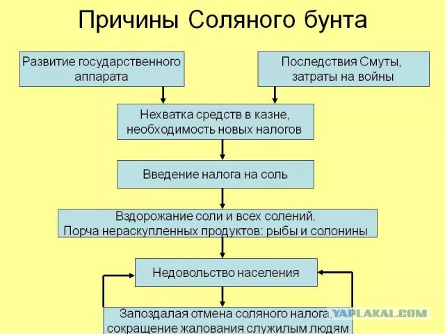 11 июня 1648 вспыхнул "Соляной бунт"