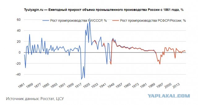 Сталинская индустриализация: возможна ли она сейчас?