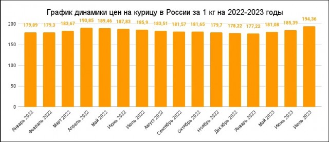 Цены на курицу в России побили исторический рекорд