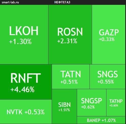 Акции российского нефтегазового сектора выросли на от +2% до +5%
