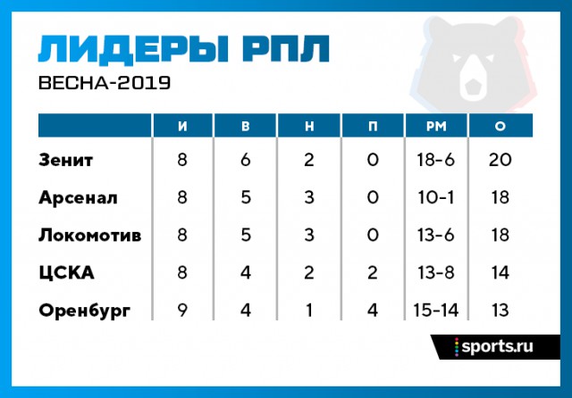 Чемпионат России по футболу 2018-2019( часть X)
