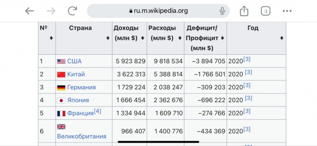 Дефицит российского бюджета достиг почти 4 трлн рублей