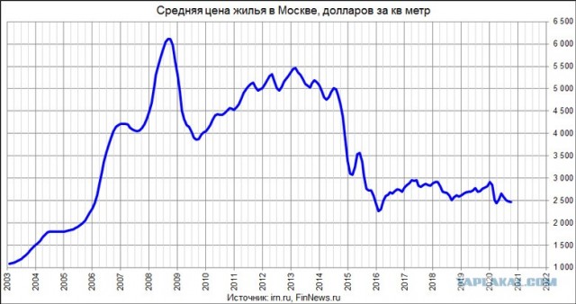 Рынок жилья скоро рухнет. Ипотеки недоступны. Чем хуже рассрочка с продавцом с обременением?