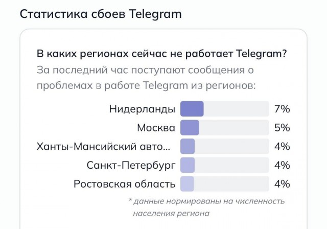 Судя по всему, Телеграм окончательно заблокирован в РФ