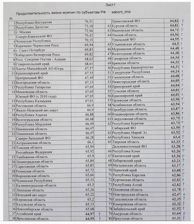 В 2018 году 20% мужчин в Ростовской области умерли, не дожив до пенсии