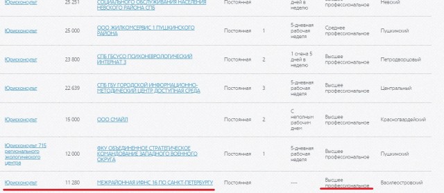 В России появилось рекордное число открытых вакансий
