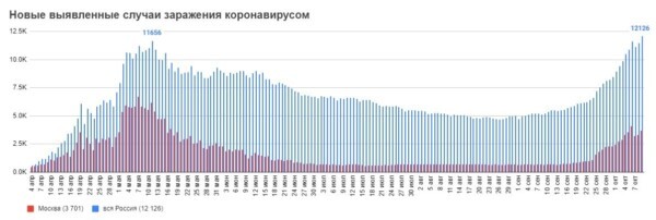 В России выявили больше 12 тысяч случаев заболевания Covid-19 за сутки. Это рекордный показатель в стране
