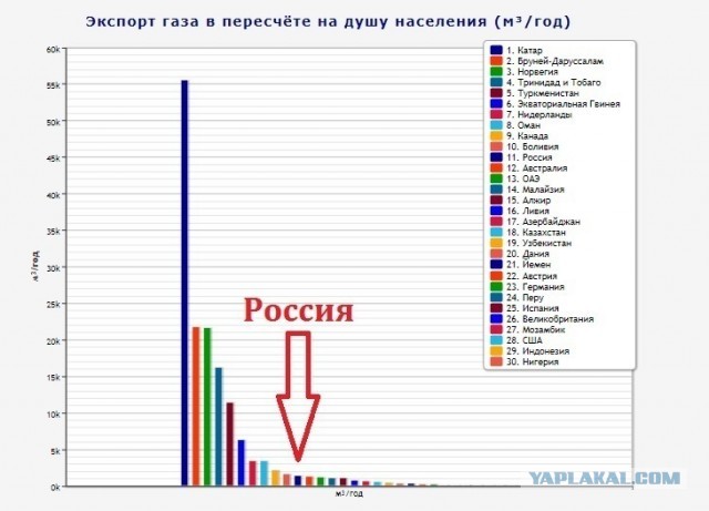 Как вам живётся в газовой державе ?