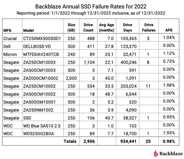 SSD надежнее, чем HDD – опубликована новая статистика Backblaze