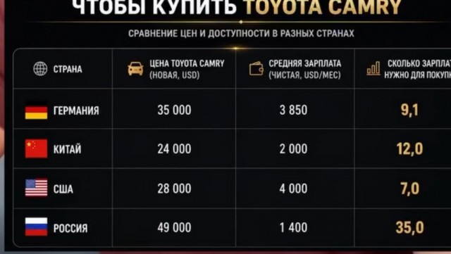 Россия вошла в тройку стран с самыми дорогими автомобилями