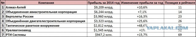 Сколько заработала Россия на войне в Сирии