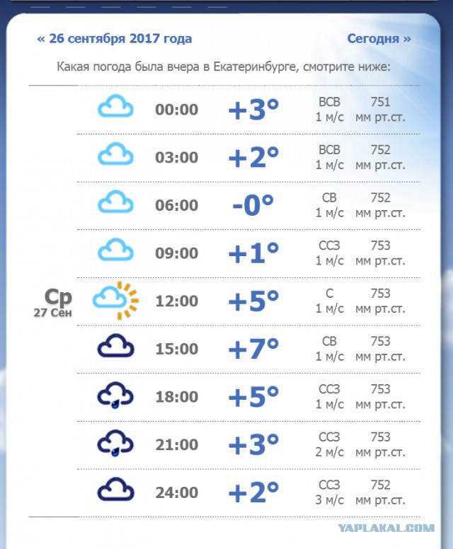 Погода 23 сентября. Какая погода в Екатеринбурге. Какая сейчас погода в Екатеринбурге. Погода Екатеринбург сегодня сейчас. Какая погода была вчера.