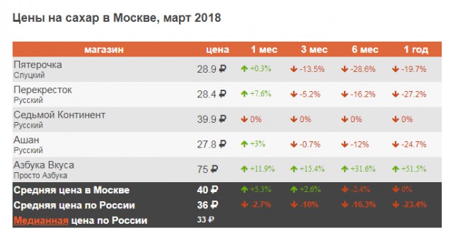 Впервые в истории Россия не производила сахар из импортного сырья. В РФ своей сахарной свеклы завались.