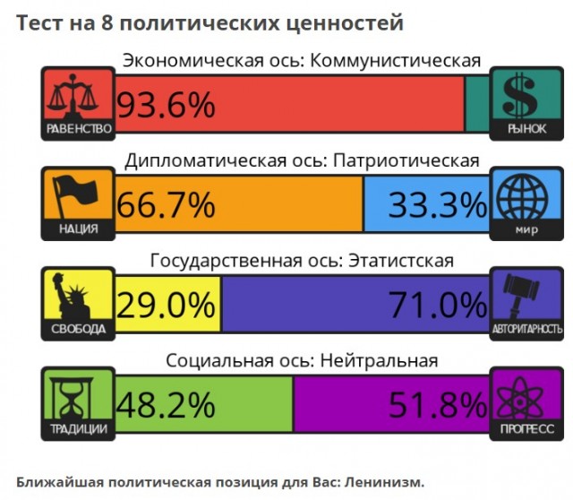 Тест на 8 политических ценностей