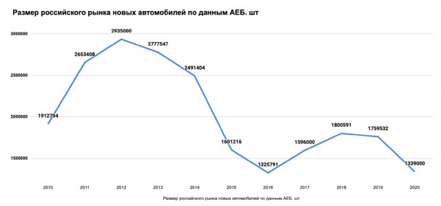 Китайские автопроизводители заработали на россиянах 1,4 триллион рублей