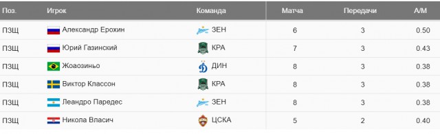 РПЛ 2018-2019(часть 3)