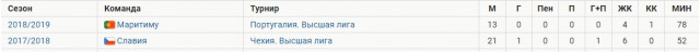 Чемпионат России по футболу 2018-2019( часть X)