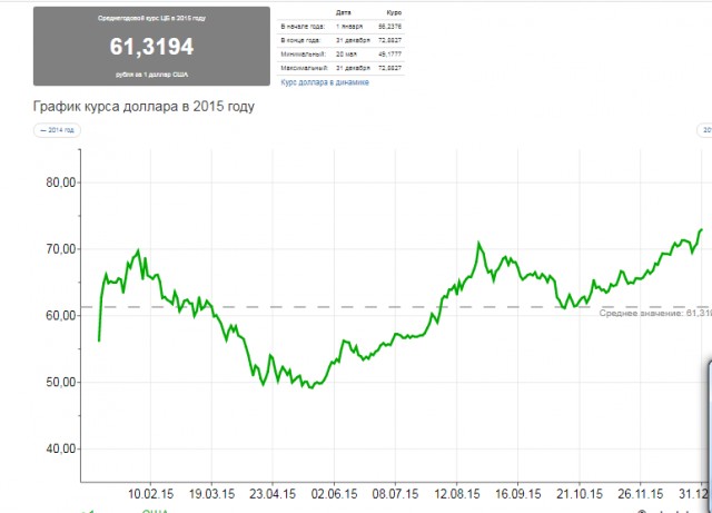 Нефть и доллар