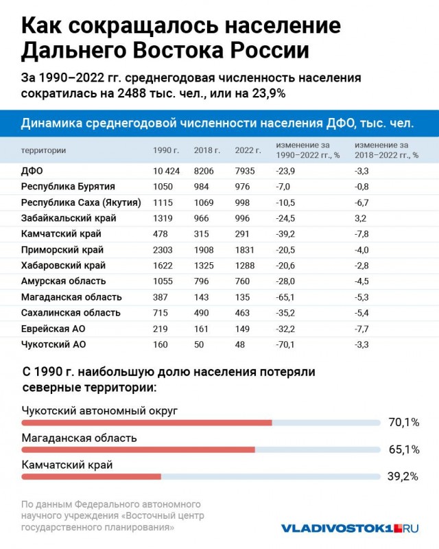 Сразу три города в Приморье станут поселками. Оттуда массово уезжают люди