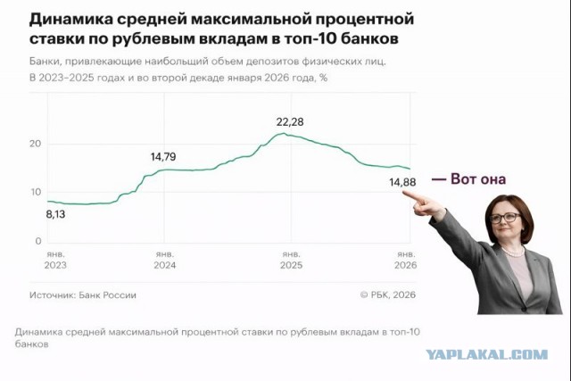 Ставку опускать не бросим, уже 14,88