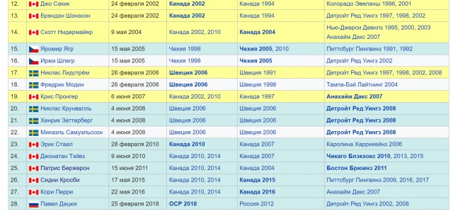 Хоккей сезон 2017-18(КХЛ.НХЛ. Сборная России.хсм.женский)часть 8!