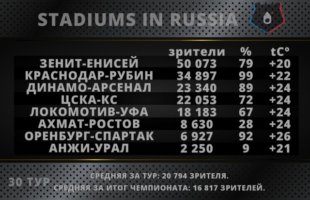 Чемпионат России по футболу (последний тур 2018/2019 и межсезонье)