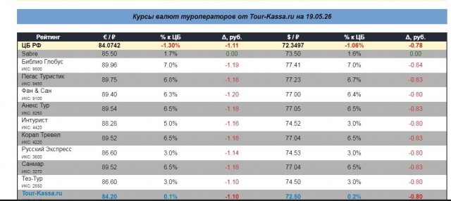 Рубль стал самой сильной валютой в мире