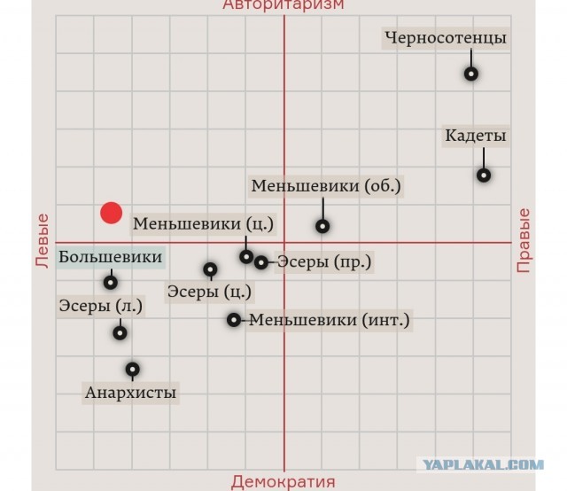 Тест - Ваше место на политическом компасе 1917