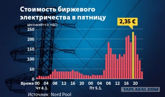 Цена на электричество на 05.01.2024. В Эстонии