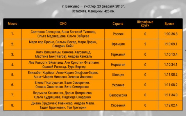 Биатлон. Сезон 2016/2017. Часть 2. Поклюка.