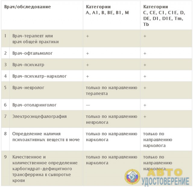 С 22 ноября 2019 года получить медсправку для водителей станет сложнее