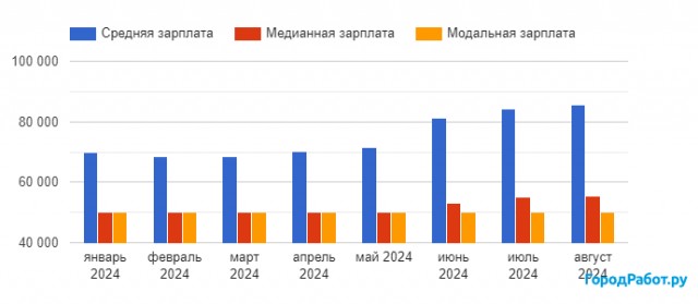 По данным минтруда В июне средняя зарплата превысила 89 000 рублей, её номинальный рост составил 15,3% в годовом выражении