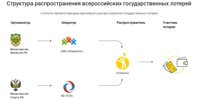 Любителям лотерей в России посвящается