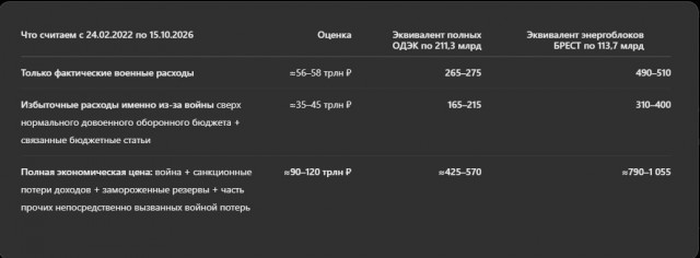 А тем временем Россия потихоньку строится