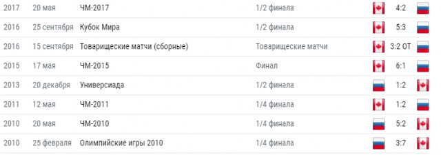 Хоккей сезон 2017-18 (КХЛ, НХЛ, сборная России, хсм, женский) часть 4